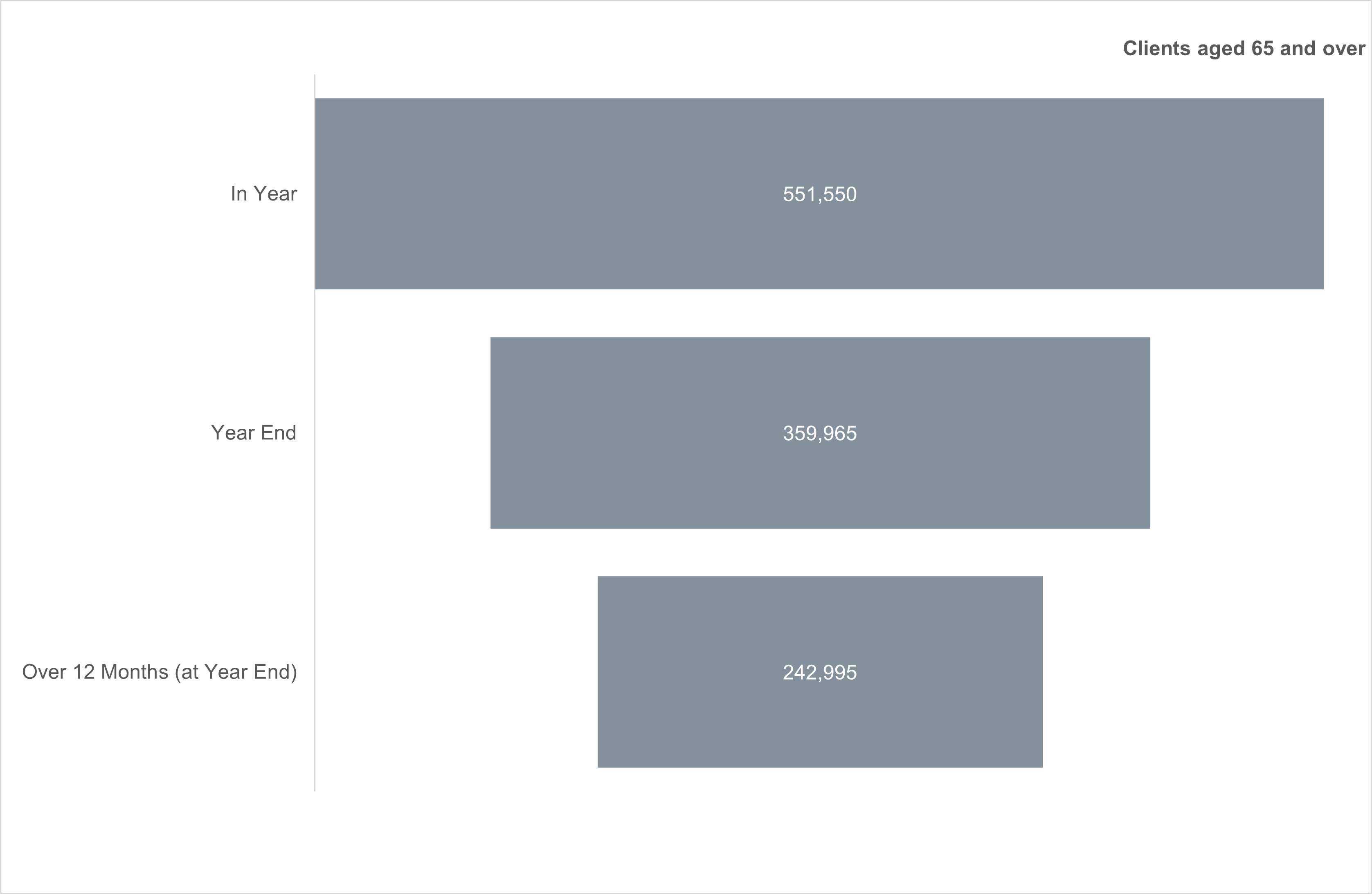 Waterfall chart showing client accessing long term support during the year, at year end, and for more than 12 months for those aged 65 and over