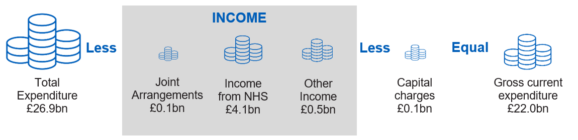 Picture to show how gross current expenditure is calculated