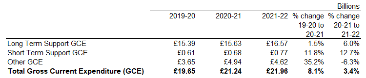 Table showing gross current expenditure by care type with pound value and percentage change since previous year