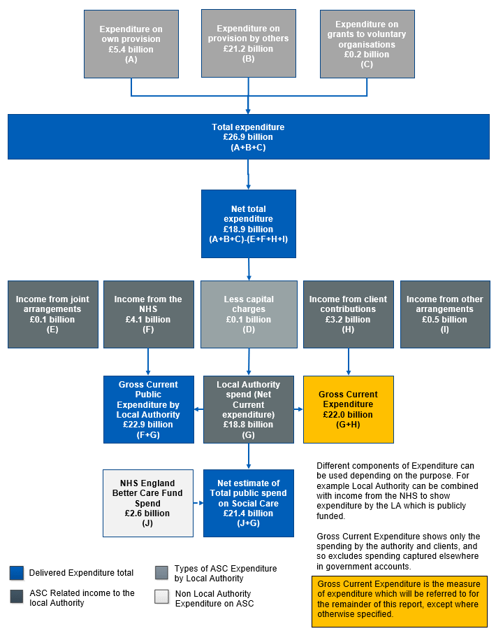 Flow chart diagram showing overview of total local authority expenditure and income on adult social care