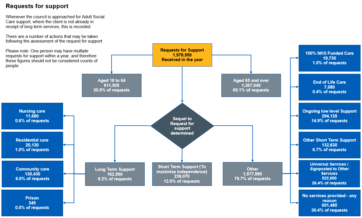 Flow chart showing the number of requests for support and the sequel to the requests