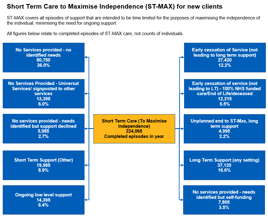 Flow chart showing the number of completed episodes of Short Term Care to Maximise Independence for new clients