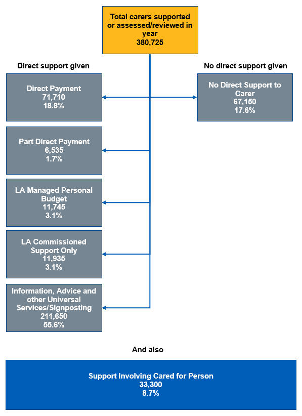 Flow chart showing support provided to carers in the year by type of support provided