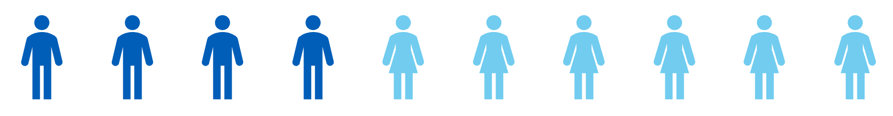 Male and female icons showing the gender proportion split of clients receiving long term support at year-end