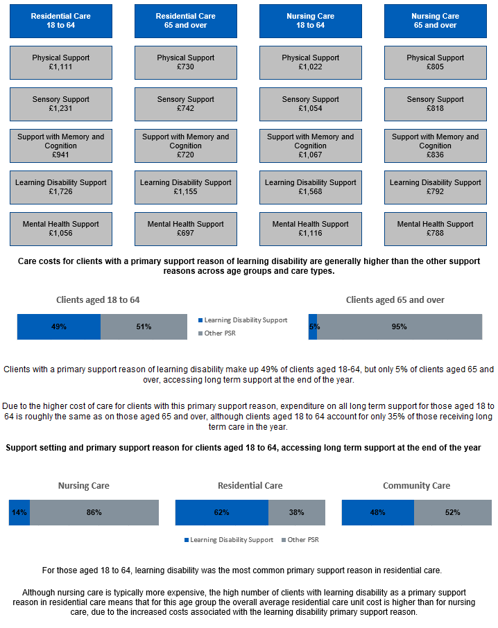 Flow chart showing weekly costs of care by primary support reason, clients split by age with a learning disability compared to those with other primary support reasons, and those accessing long term support at year-end split by support setting and primary support reason.
