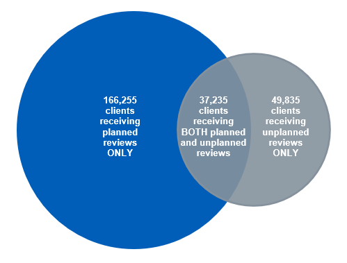 Venn diagram showing clients reviewed in the year by type of review