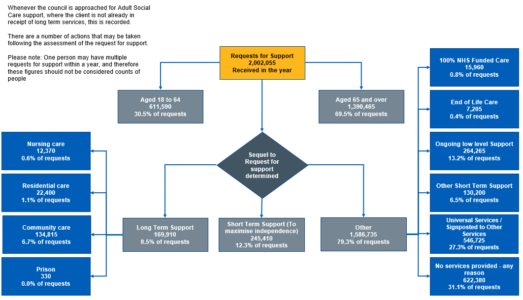 Flow chart showing the number of requests for support and the sequel to the requests