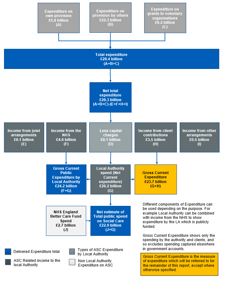 Flow chart diagram showing overview of total local authority expenditure and income on adult social care