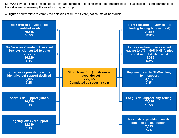 Flow chart showing the number of completed episodes of Short Term Care to Maximise Independence for new clients