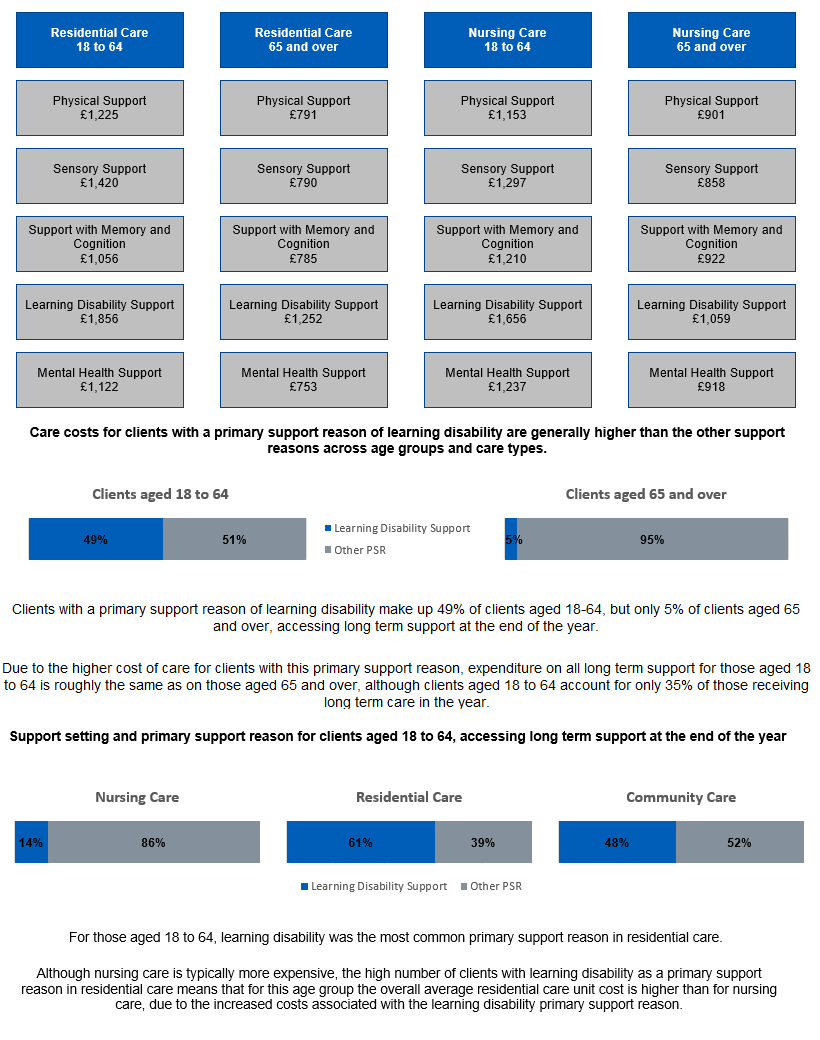 Flow chart showing weekly costs of care by primary support reason, clients split by age with a learning disability compared to those with other primary support reasons, and those accessing long term support at year-end split by support setting and primary support reason.