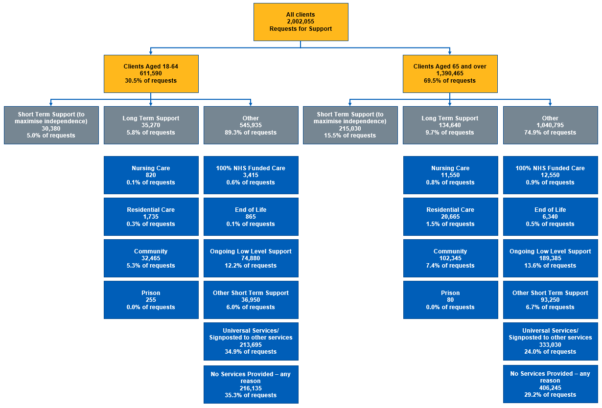 Flow chart showing the number of requests for support by age bang, and sequel to the request