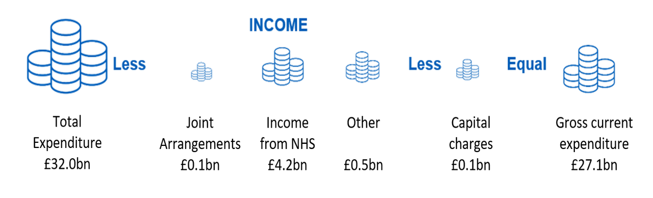Picture to show how gross current expenditure is calculated