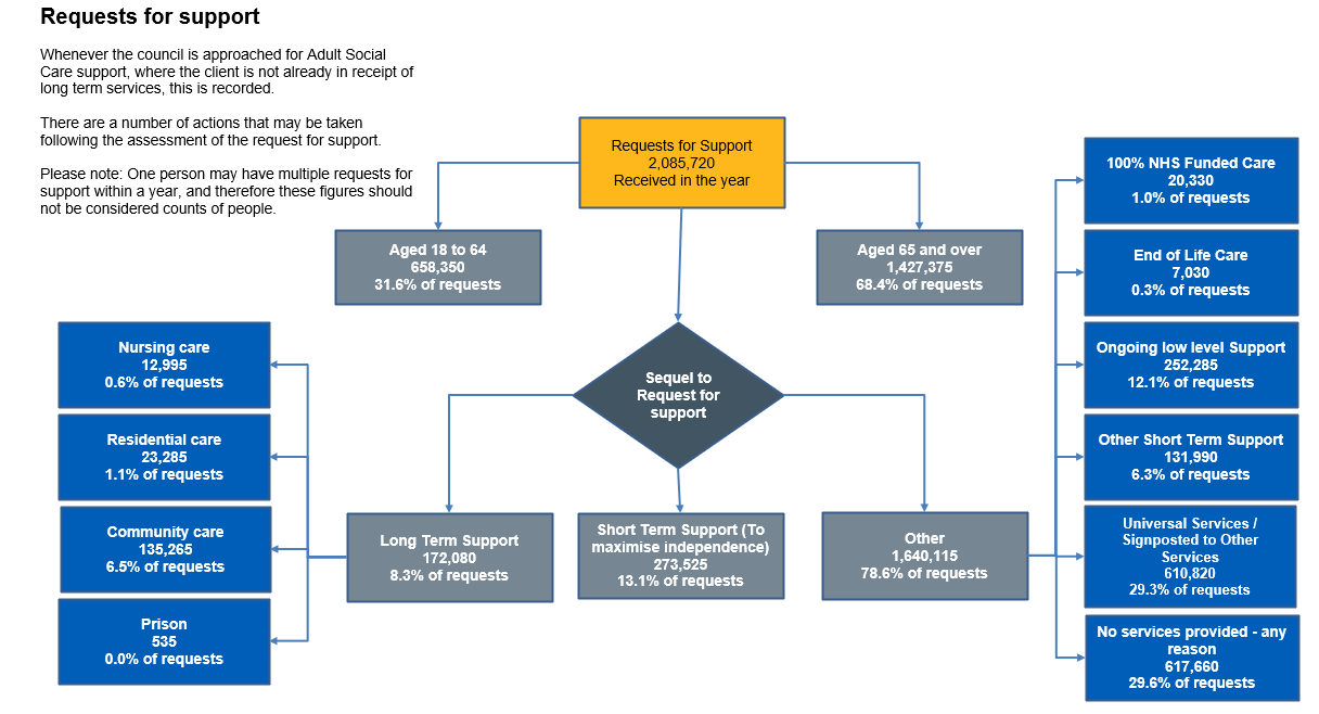 Flow chart showing the number of requests for support and the sequel to the requests