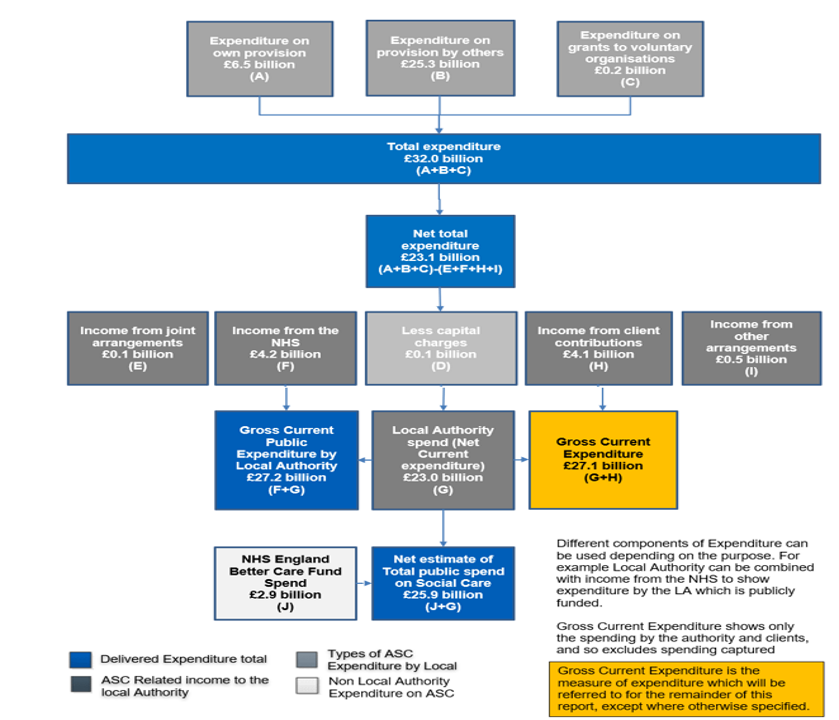 Flow chart diagram showing overview of total local authority expenditure and income on adult social care