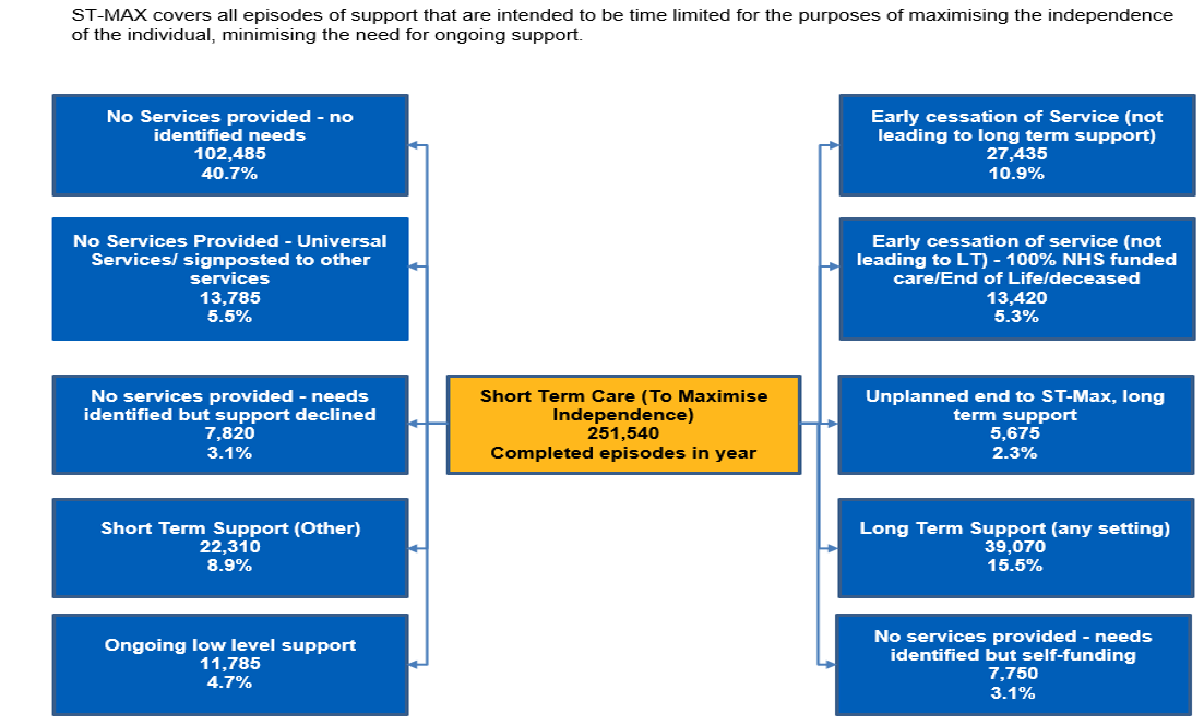 Flow chart showing the number of completed episodes of Short Term Care to Maximise Independence for new clients