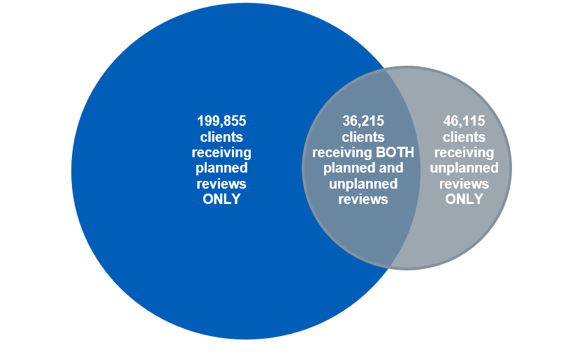 Venn diagram showing clients reviewed in the year by type of review