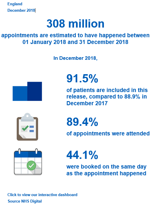 Appointments in General Practice - Key Facts