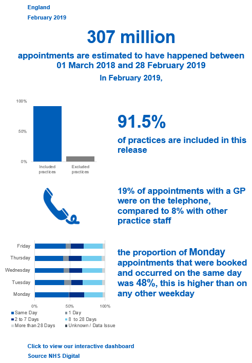 Appointments in General Practice – Key Facts: 307 million appointments are estimated to have happened between 01 March 2018 and 28 February 2019. In February 2019, 91.5% of practices are included in this release, the proportion of Monday appointments that were booked and occurred on the same day was 48%, this is higher than on any other day, 19% of appointments with a GP were on the telephone, compared to 8% with other practice staff.