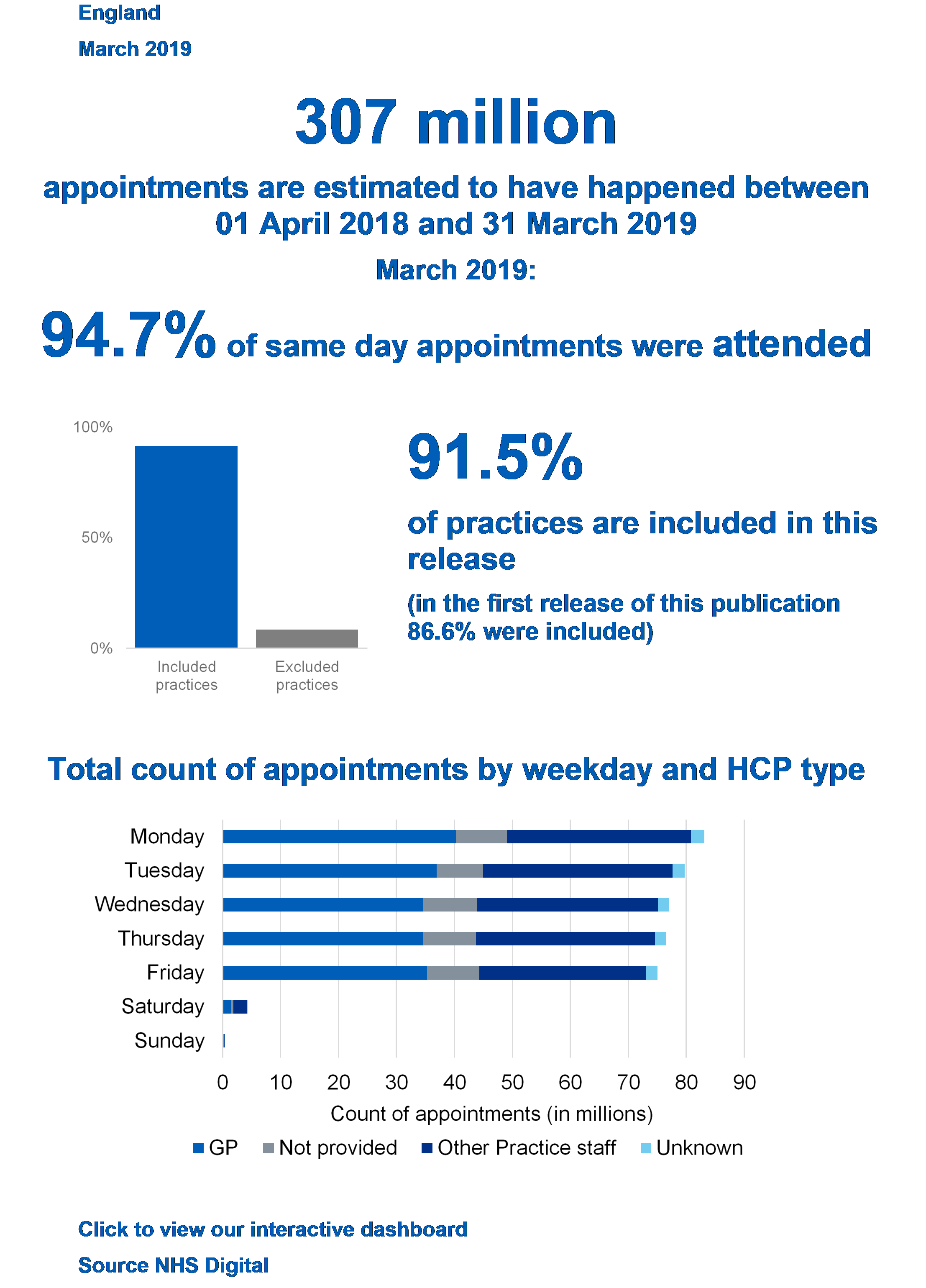 307 million appointments are estimated to have happened between 01 April 2018 and 31 March 2019. March 2019: 94.7% of same day appointments were attended, 91.5% of practices are included in this release (in the first release for November 2017, 86.6% were included), Graph showing Tital count of appointments by weekday and HCP type.