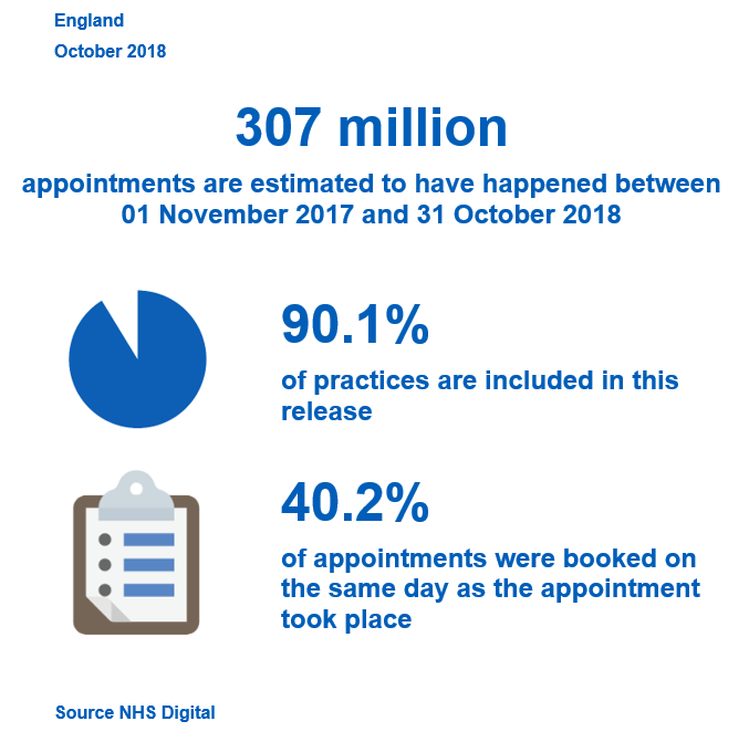 Appointments in General Practice - Key Facts