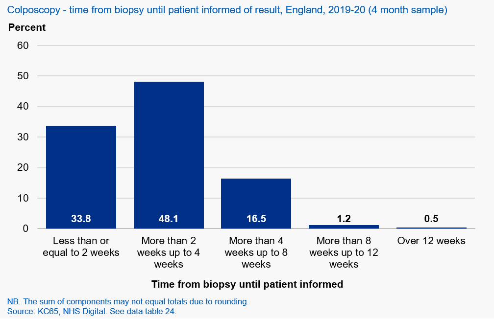 Time from biopsy until patient informed of result (4 month sample), England, 2019-20