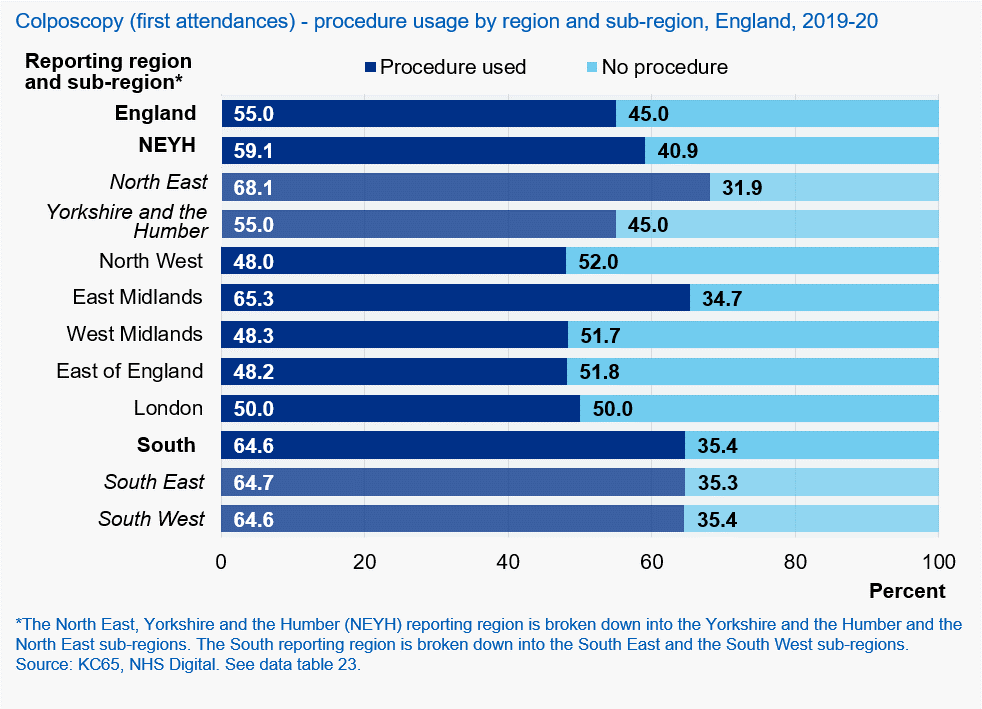 Colposcopy first attendances - procedure usage by region, England, 2019-20