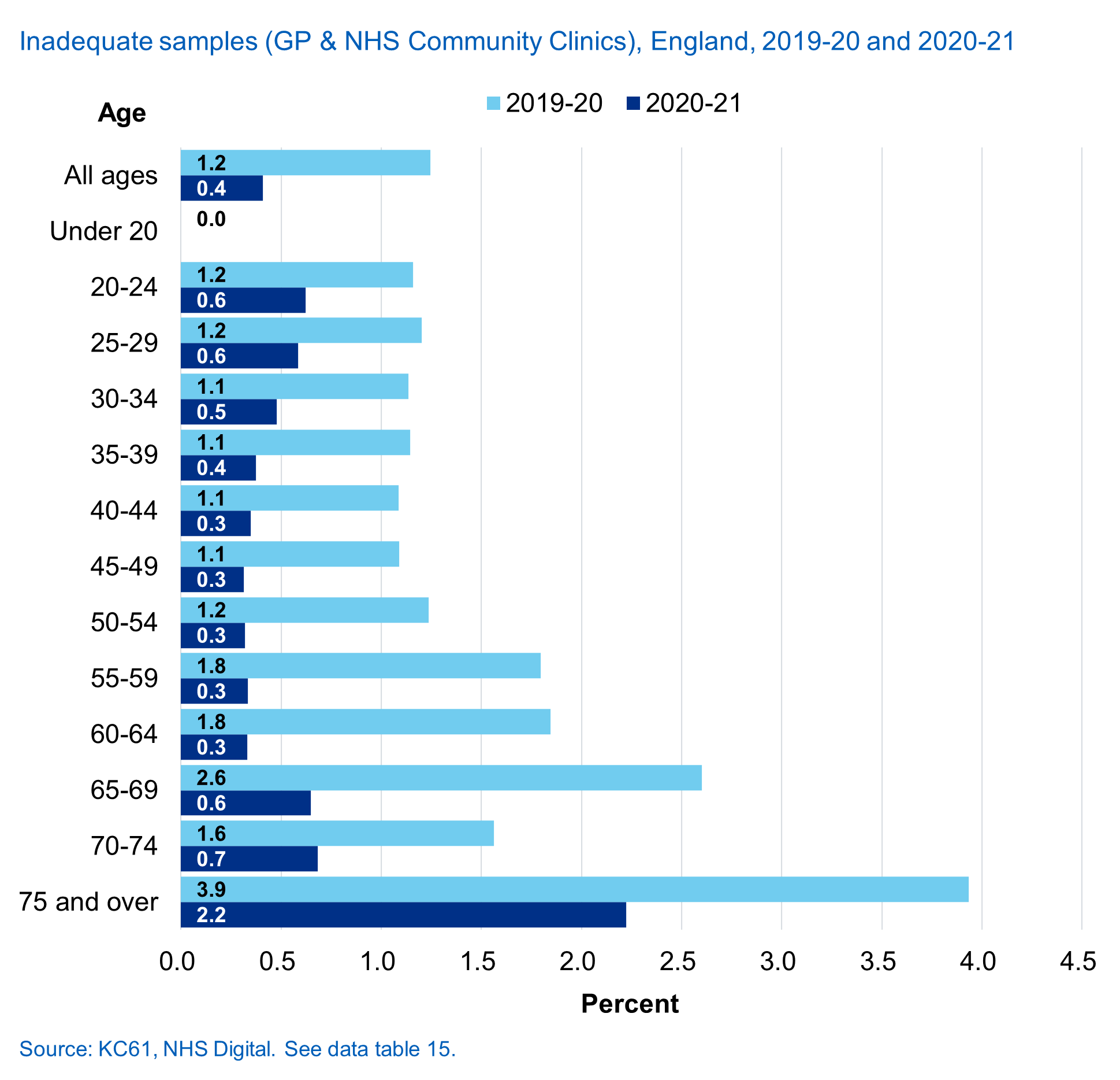 Inadequate samples (GP and NHS Community Clinics) by age, England, 2019-20 and 2020-21