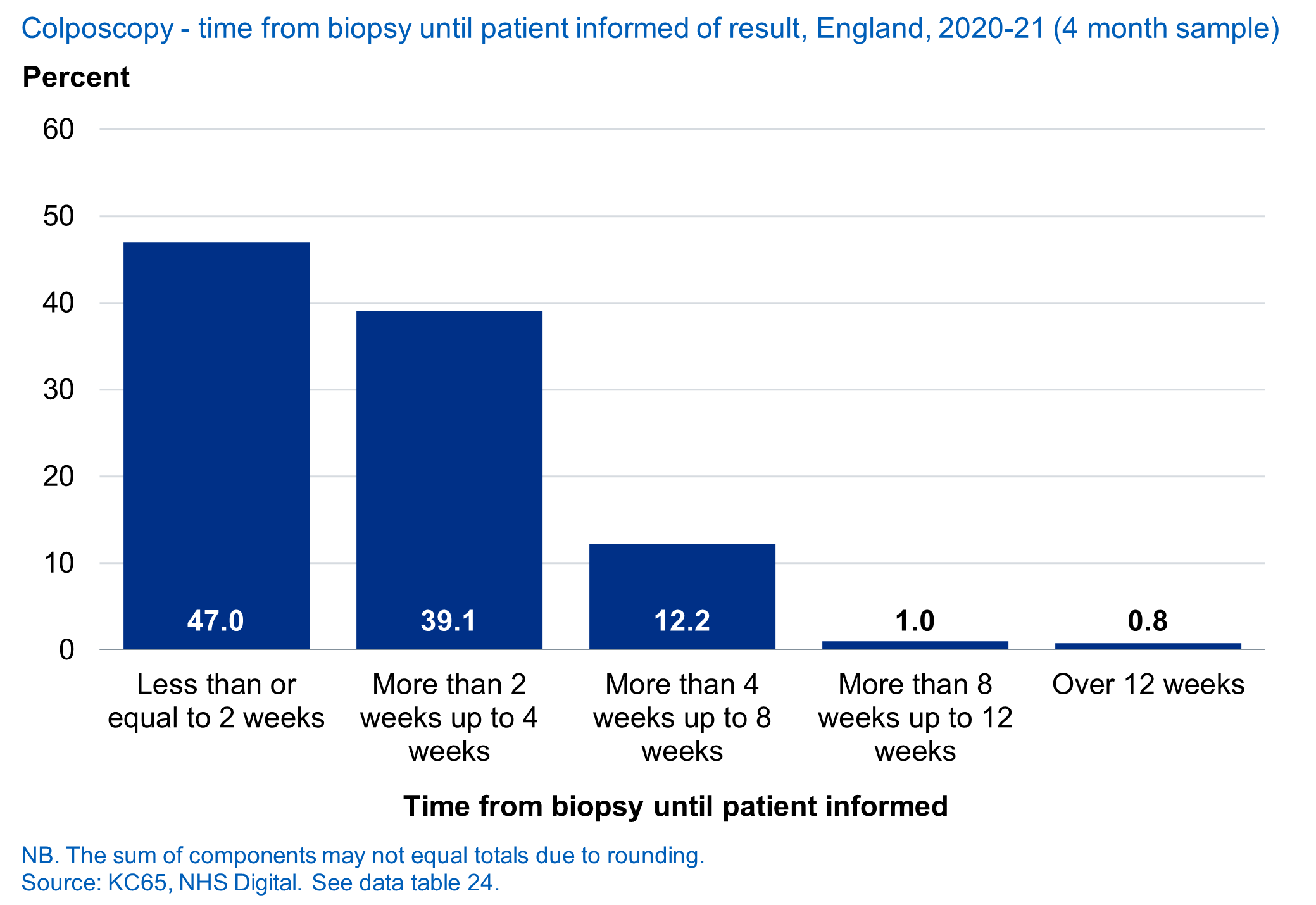 Time from biopsy until patient informed of result (4 month sample), England, 2020-21