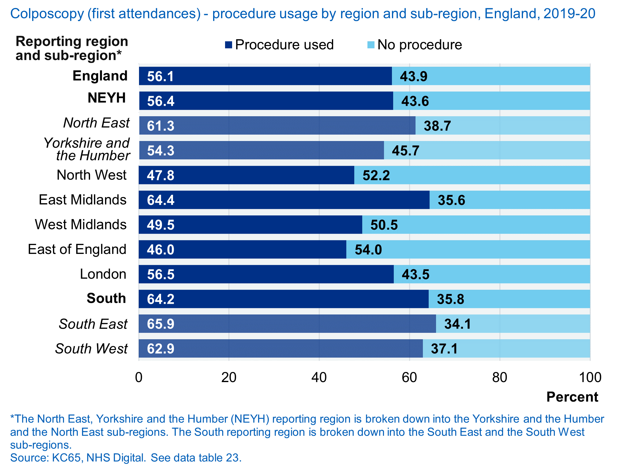Colposcopy, first attendances - procedure usage by region, England, 2020-21