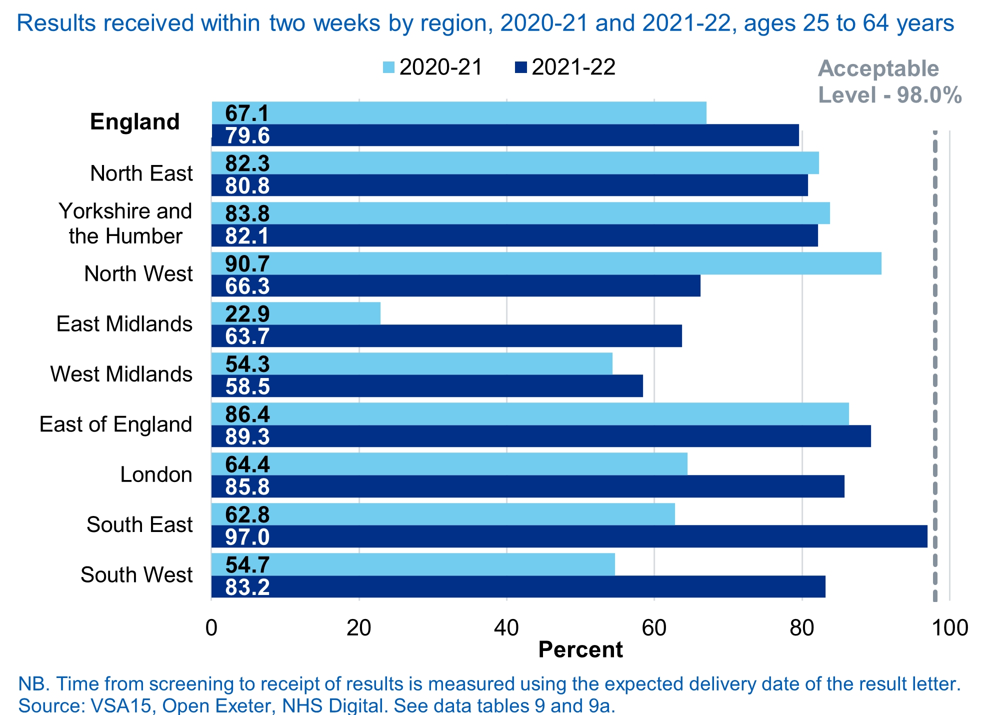 Time from screening to receipt of results by region, 2020-2021 and 2021-2022, ages 25 to 64