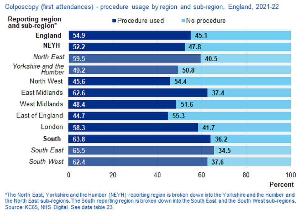 Colposcopy, first attendances - procedure usage by region, England, 2021-22