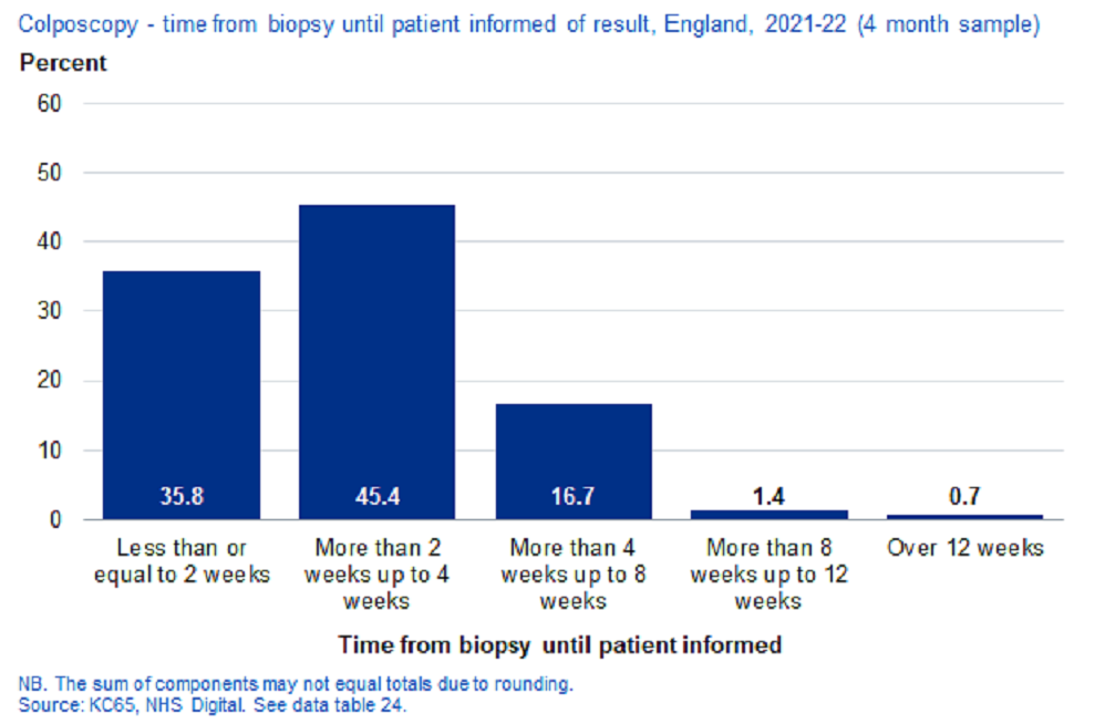 Time from biopsy until patient informed of result (4 month sample), England, 2020-21