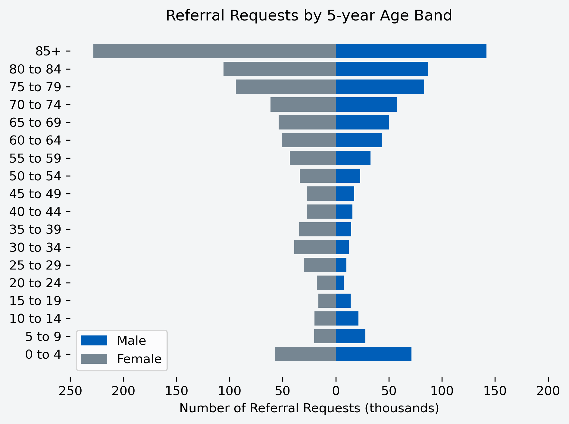 Chart to show number of referral requests for the month, by age band and gender