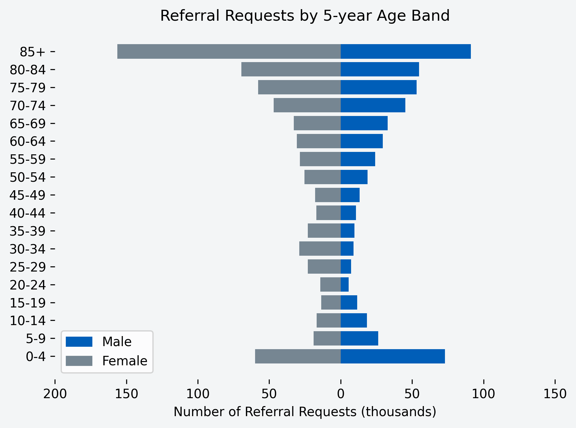 Chart to show number of referral requests for the month, by age band and gender