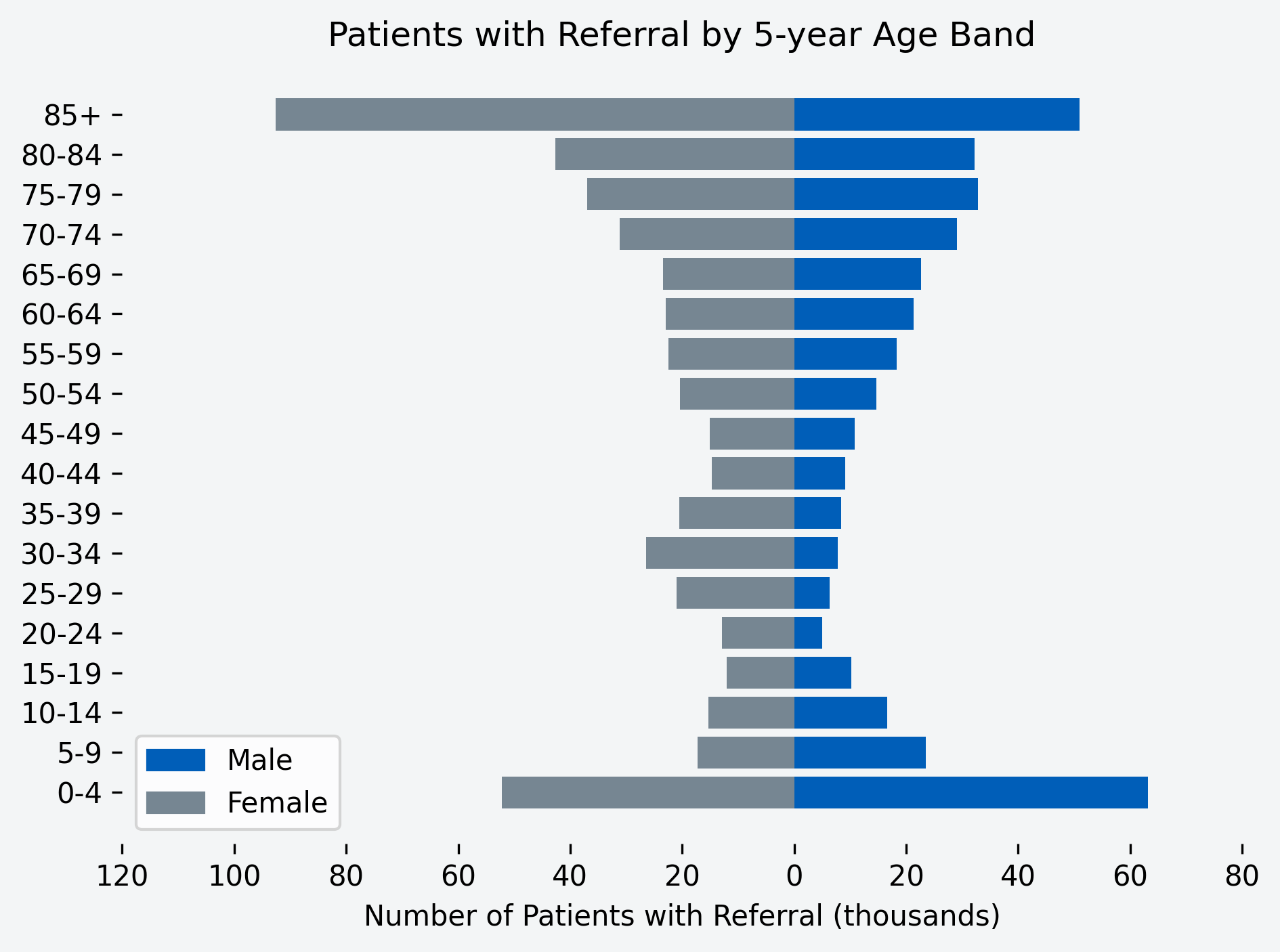Chart to show number of patients with a referral for the month, by age band and gender