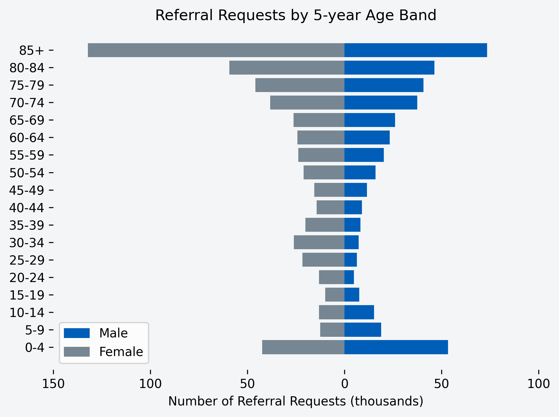 Chart to show number of referral requests for the month, by age band and gender