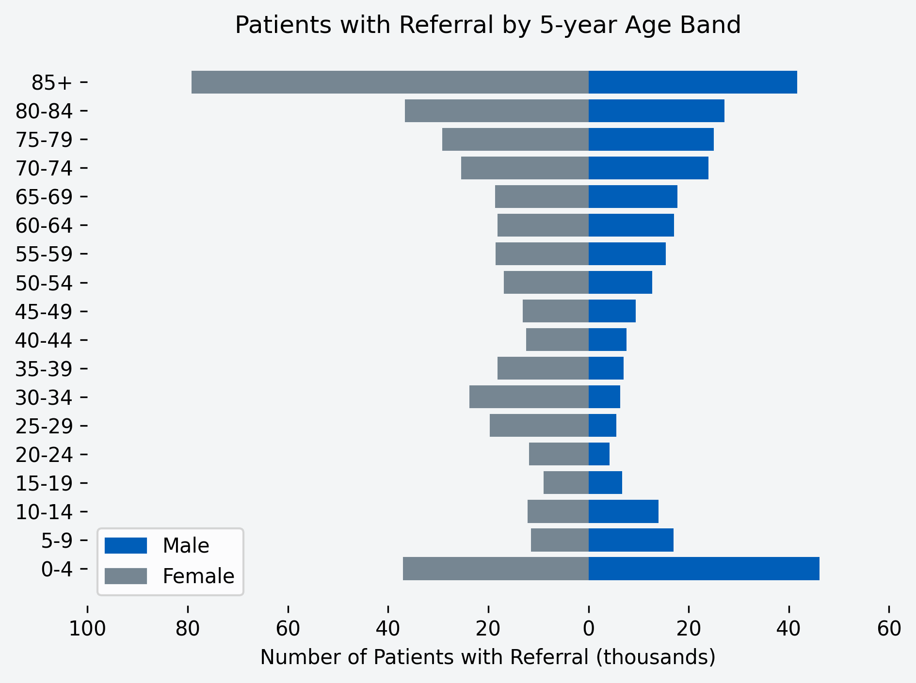 Chart to show number of patients with a referral for the month, by age band and gender