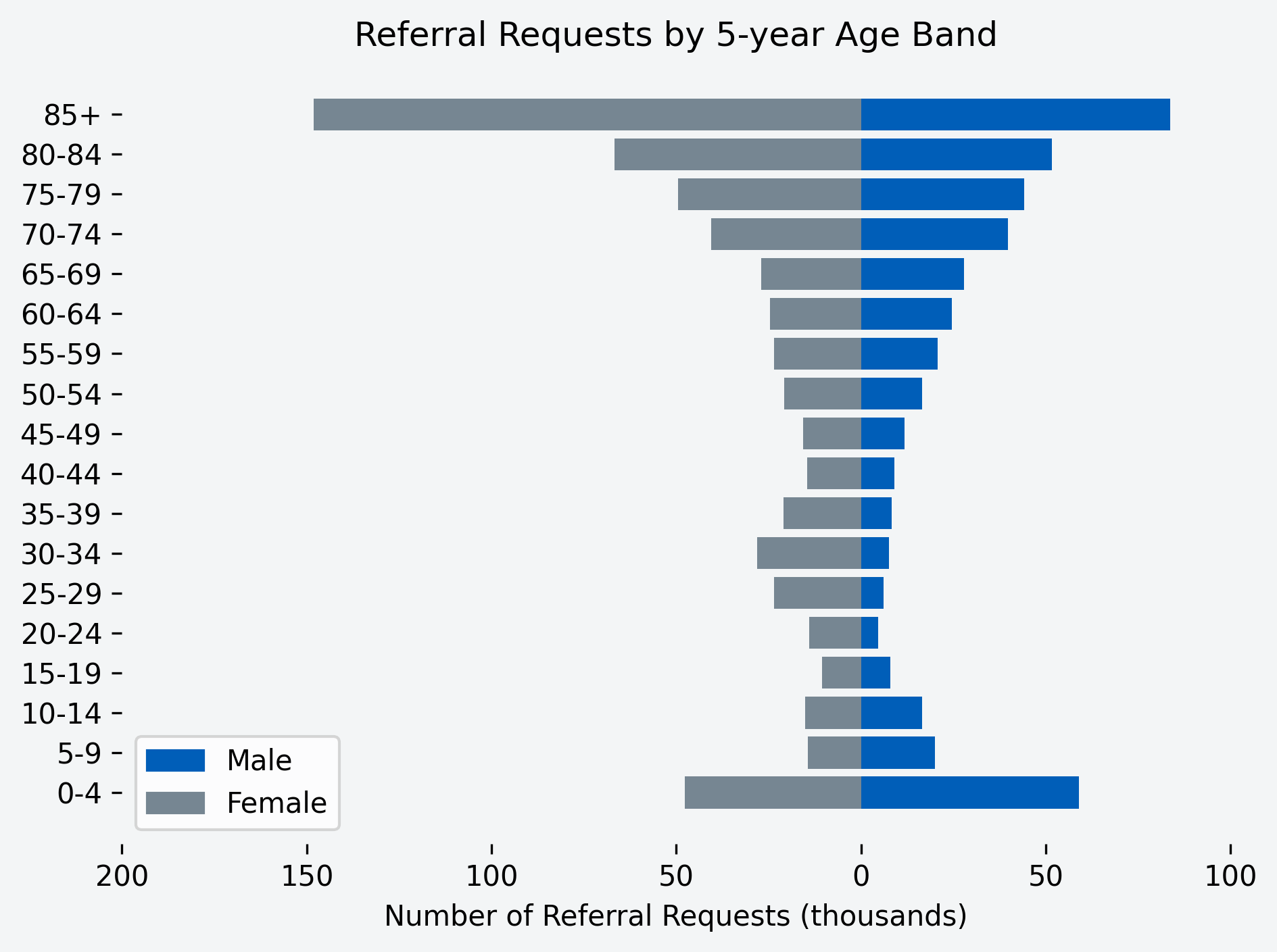 Chart to show number of referral requests for the month, by age band and gender