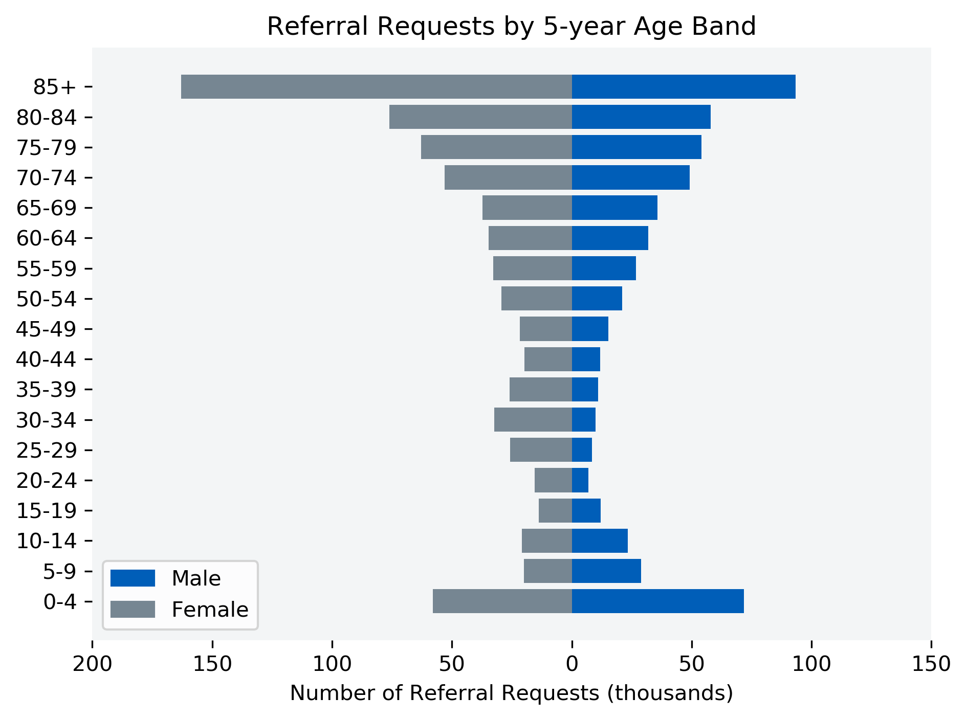 Chart to show number of referral requests for the month, by age band and gender