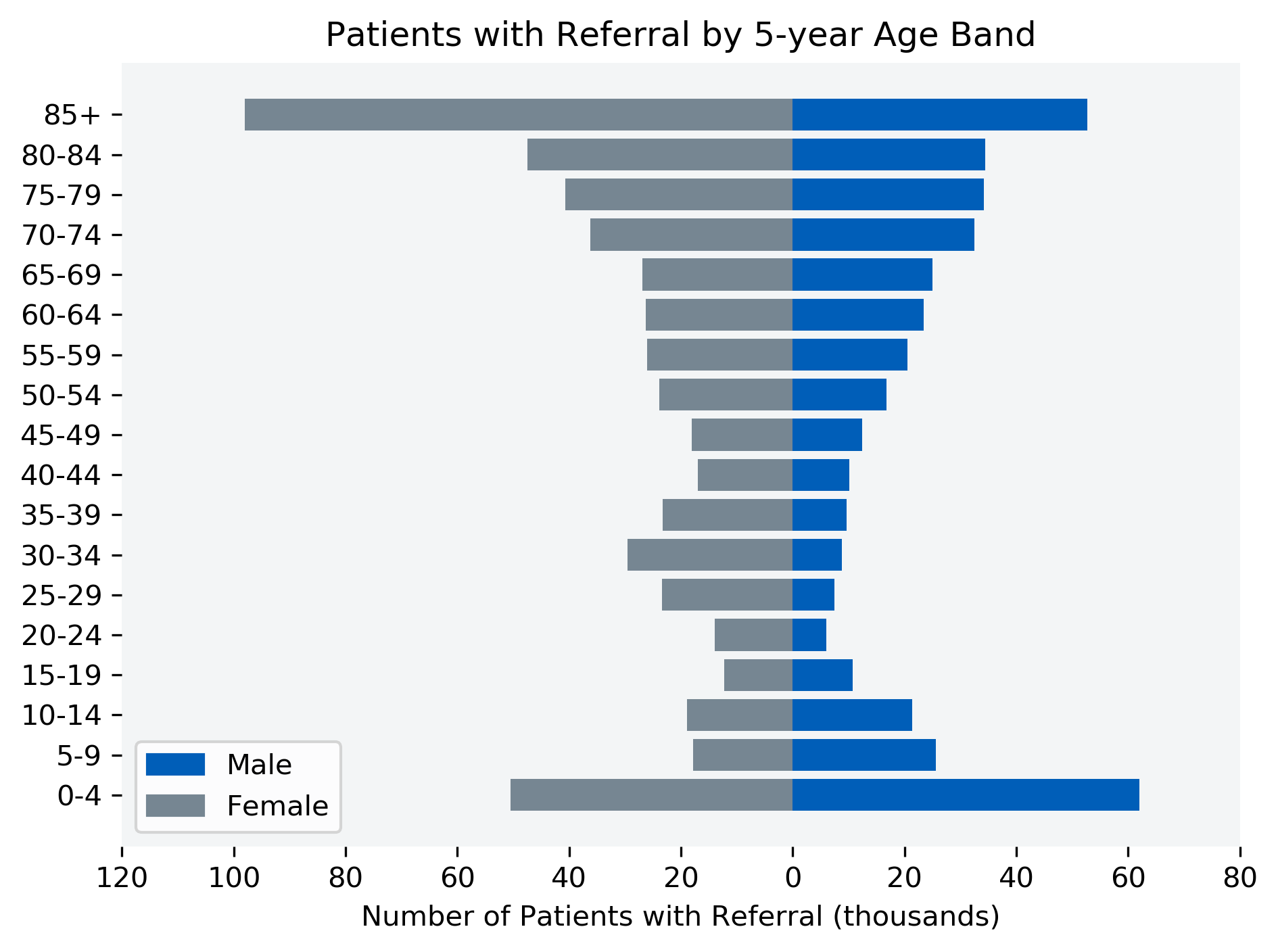 Chart to show number of patients with a referral for the month, by age band and gender