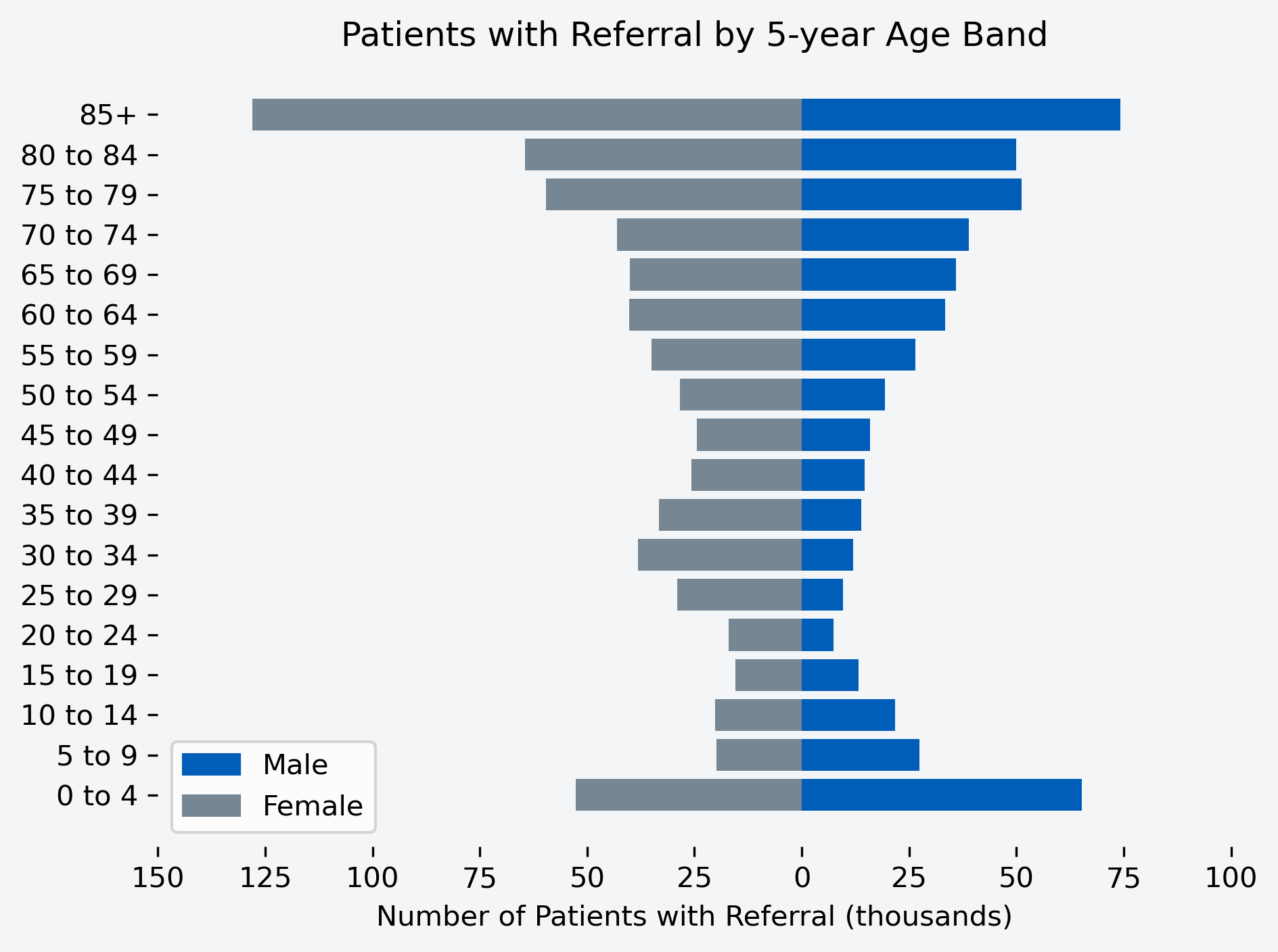 Chart to show number of patients with a referral for the month, by age band and gender