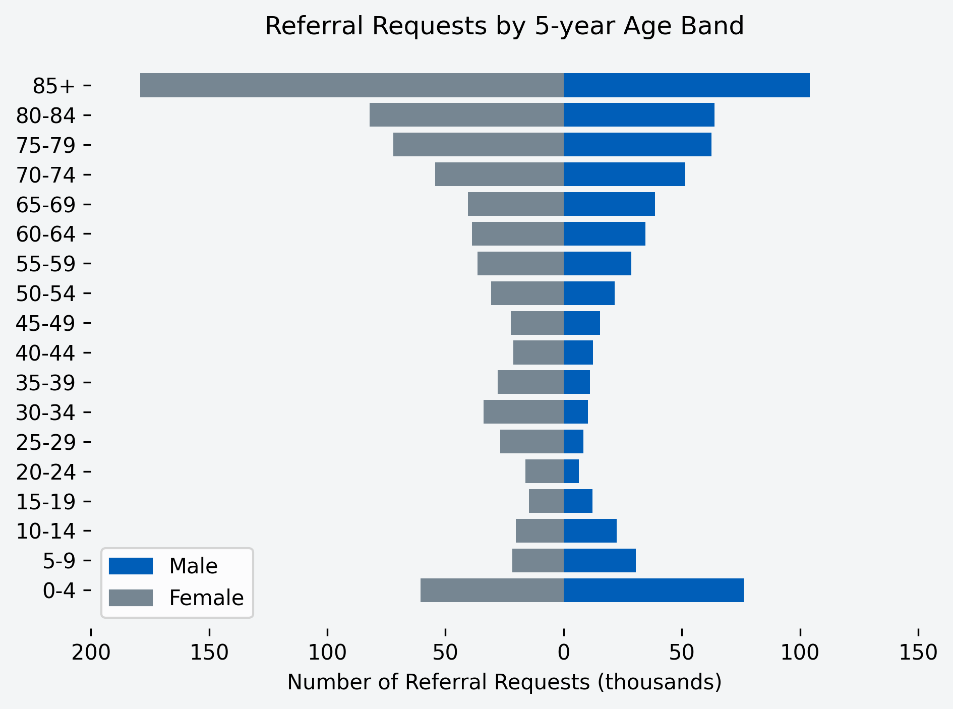 Chart to show number of referral requests for the month, by age band and gender