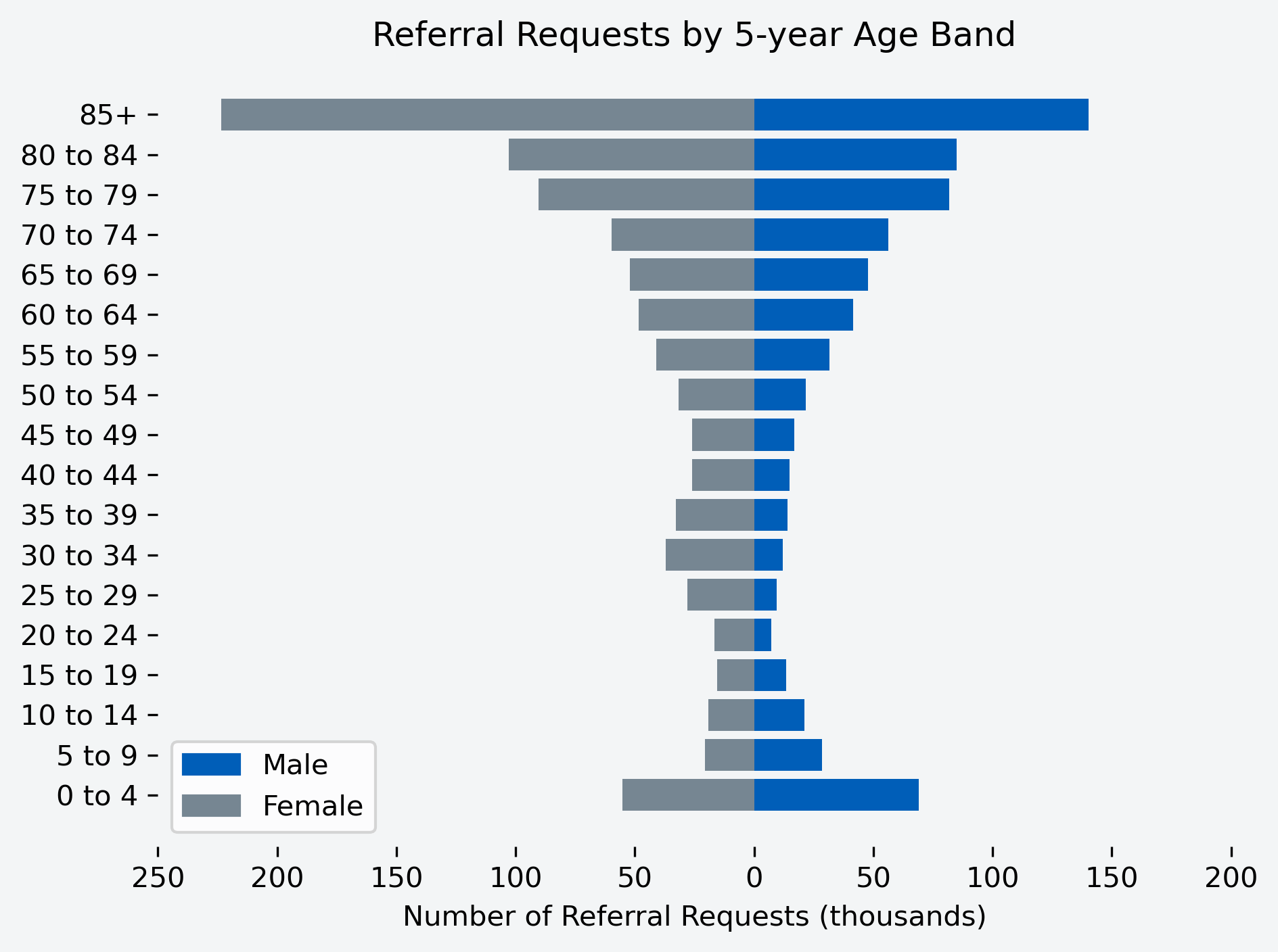 Chart to show number of referral requests for the month, by age band and gender