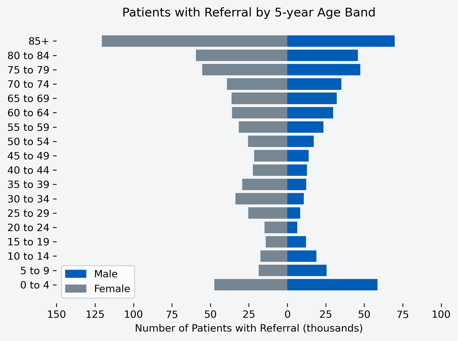 Chart to show number of patients with a referral for the month, by age band and gender