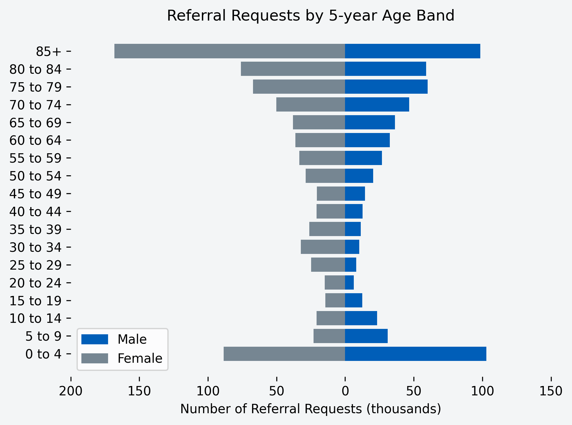 Chart to show number of referral requests for the month, by age band and gender
