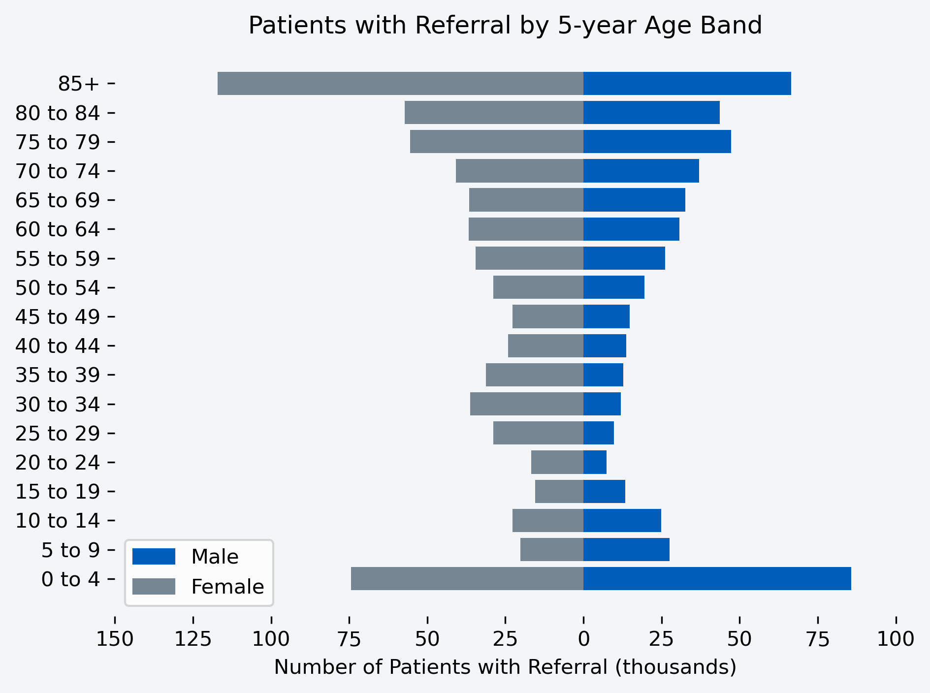 Chart to show number of patients with a referral for the month, by age band and gender