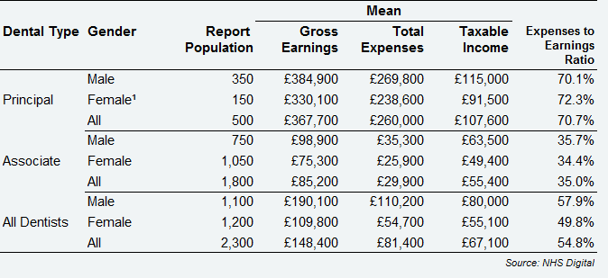 All self-employed GDS dentists - average earnings and expenses from NHS and private dentistry, by dental type and gender, Scotland, 2017/18