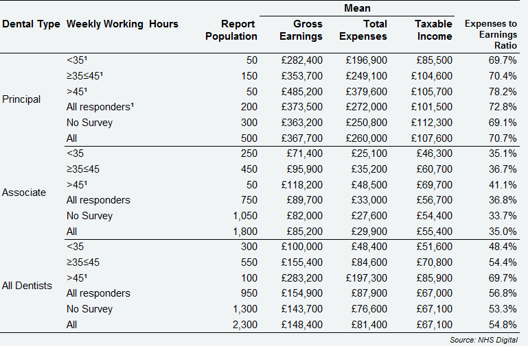 All self-employed GDS dentists - average earnings and expenses from NHS and private dentistry, by dental type and weekly hours devoted to dentistry, Scotland, 2017/18