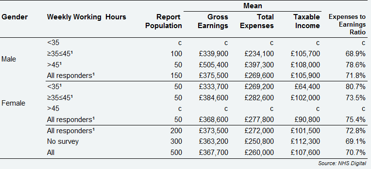 Self-employed Principal dentists - average earnings and expenses from NHS and private dentistry by gender and weekly working hours, Scotland, 2017/18