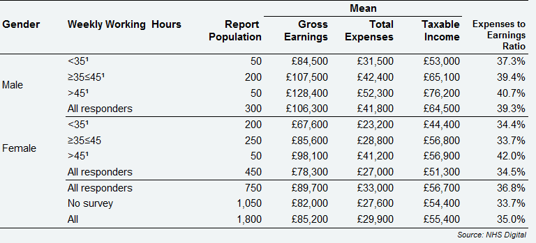 Self-employed Associate dentists - average earnings and expenses from NHS and private dentistry by gender and weekly working hours, Scotland, 2017/18